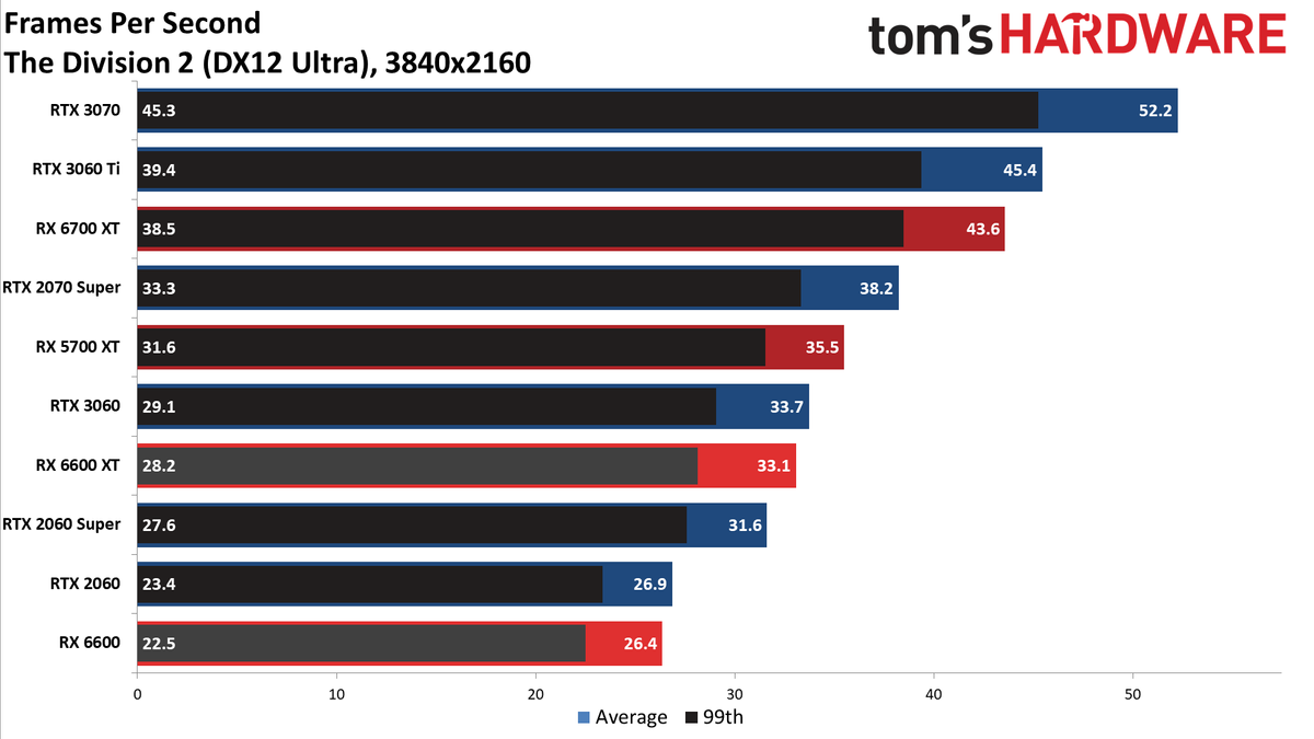 Radeon RX 6600 review 4K charts
