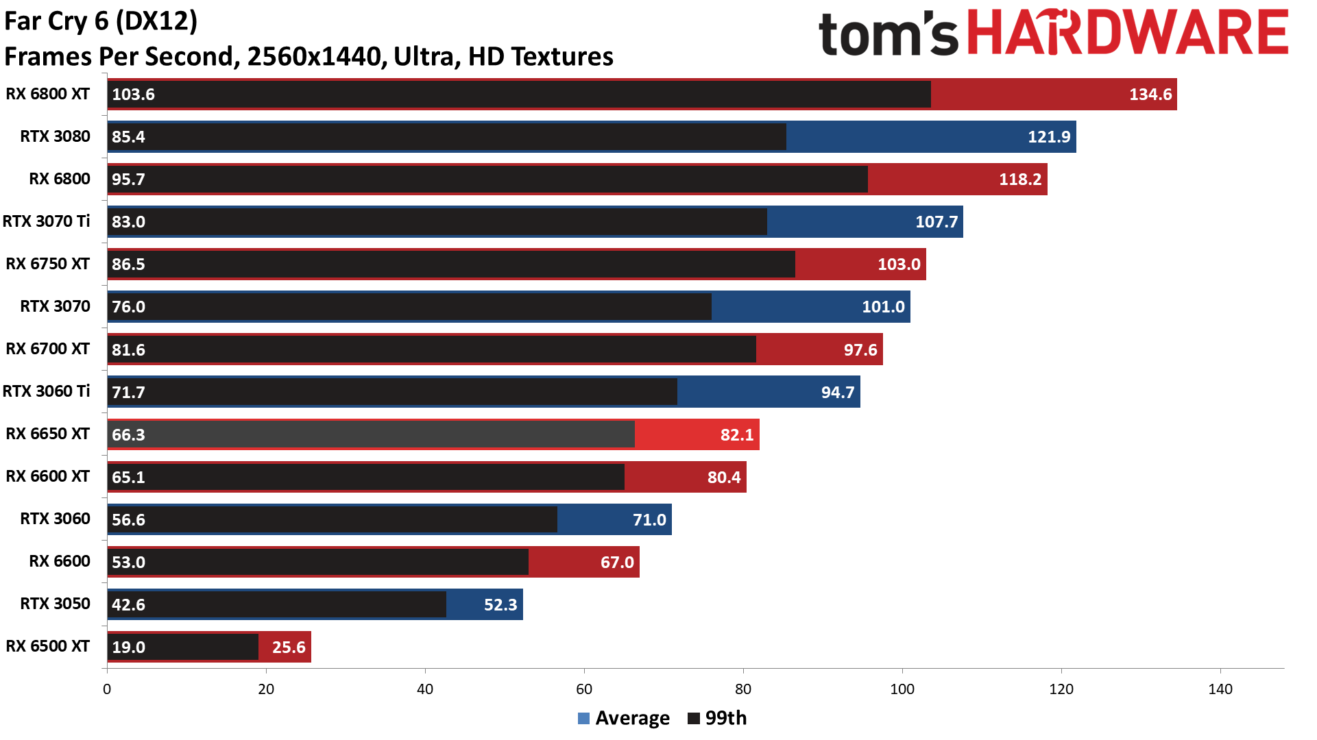AMD Radeon RX 6650 XT