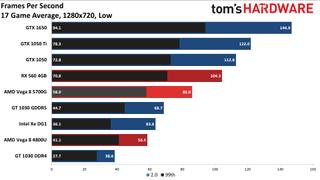Ryzen 7 5700G performance vs. dedicated GPUs and more at 720p low