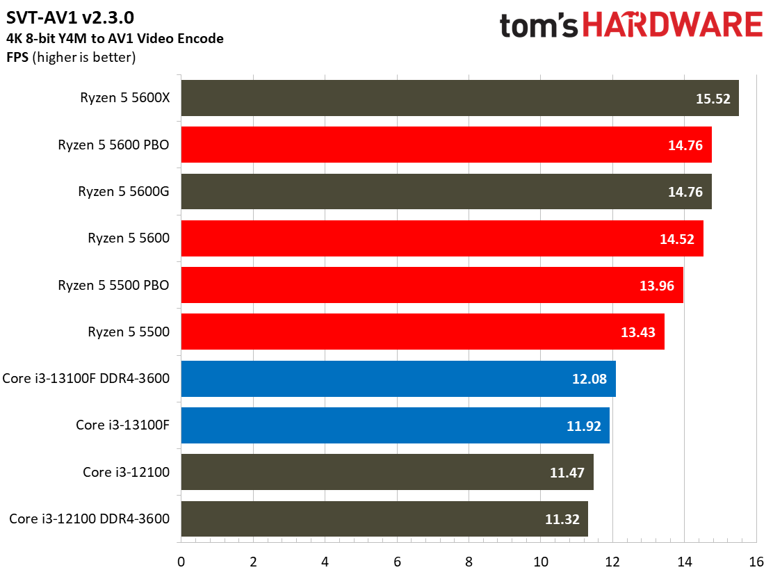 Core i3-13100F Core i3-13100