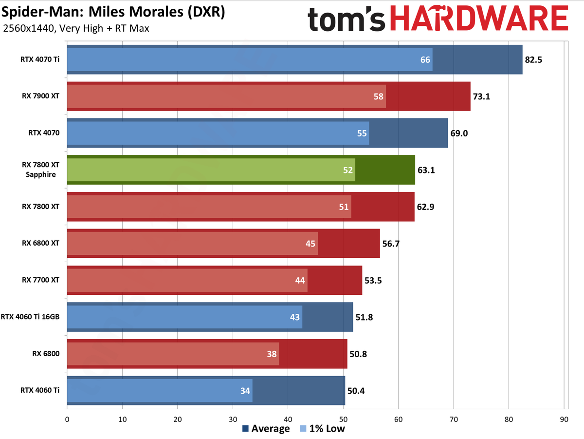 Sapphire RX 7800 XT Nitro+ charts and images