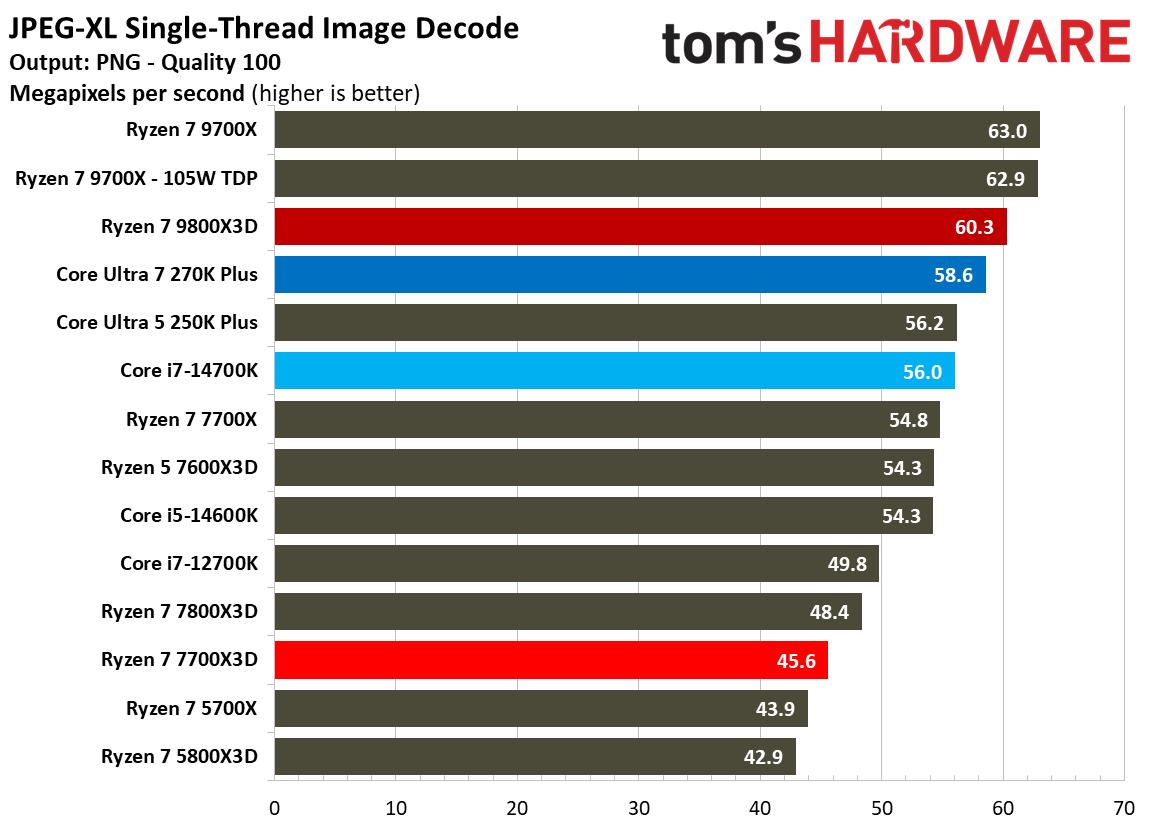 AMD Ryzen 7 7700X3D