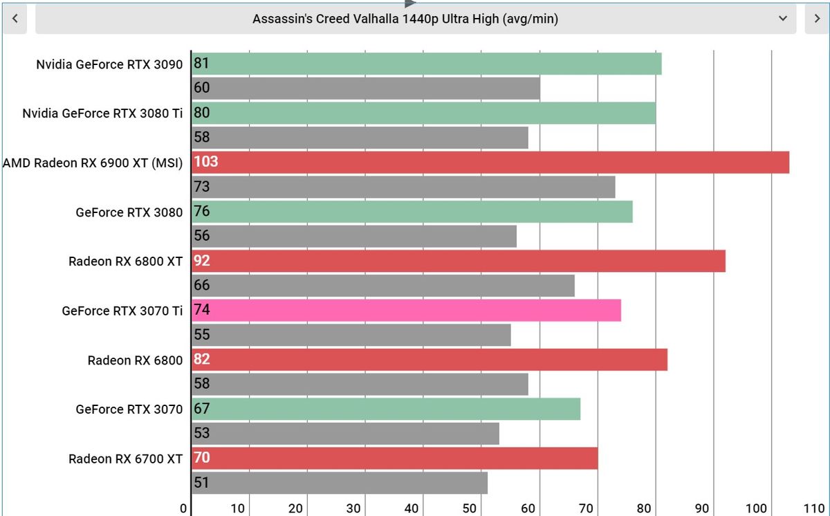 Nvidia RTX 3070 Ti performance