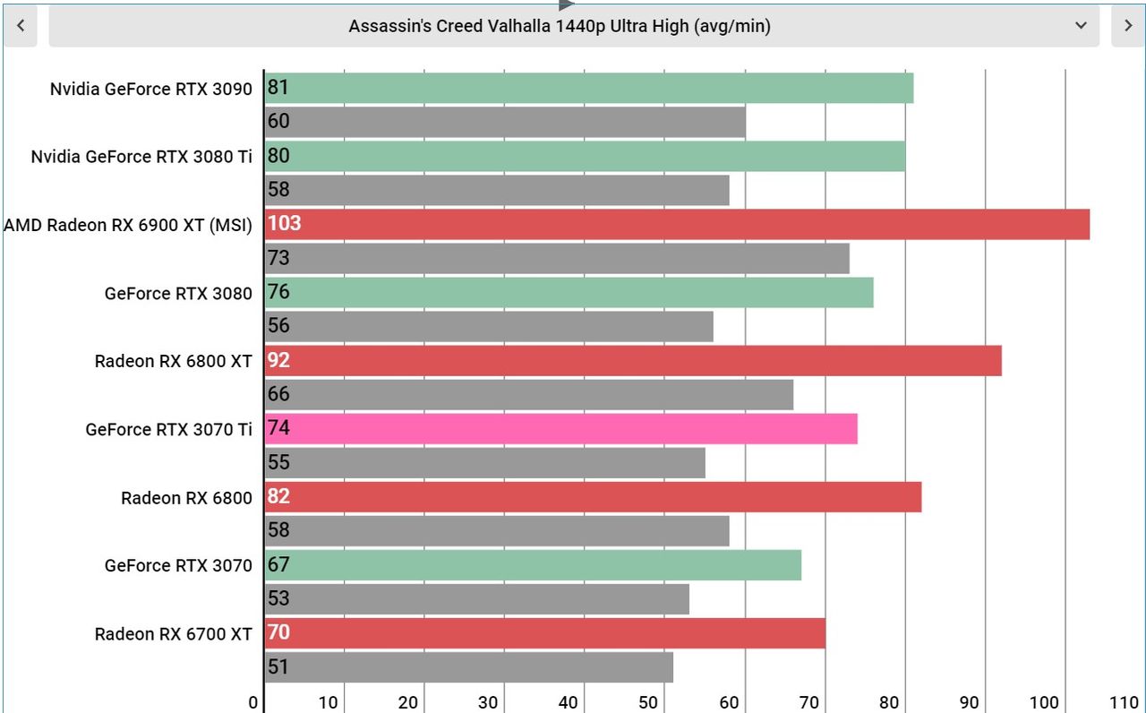 Nvidia RTX 3070 Ti performance