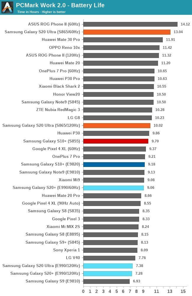 PC Mark Battery Life S20 Series
