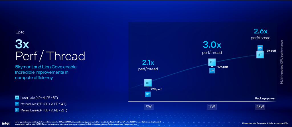 IFA 2024 - CPU Performance