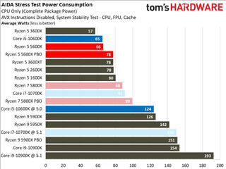 Ryzen 5 5600X Power Consumption and Efficiency