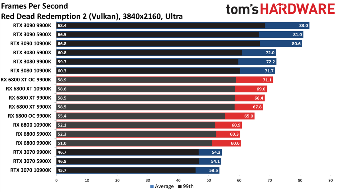Radeon RX 6800 series vs RTX 30-series on different CPUs