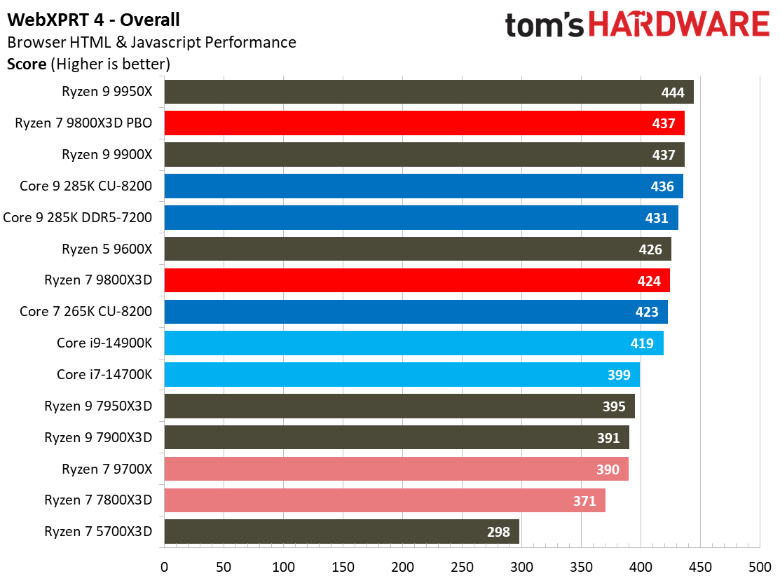 AMD Ryzen 7 9800X3D