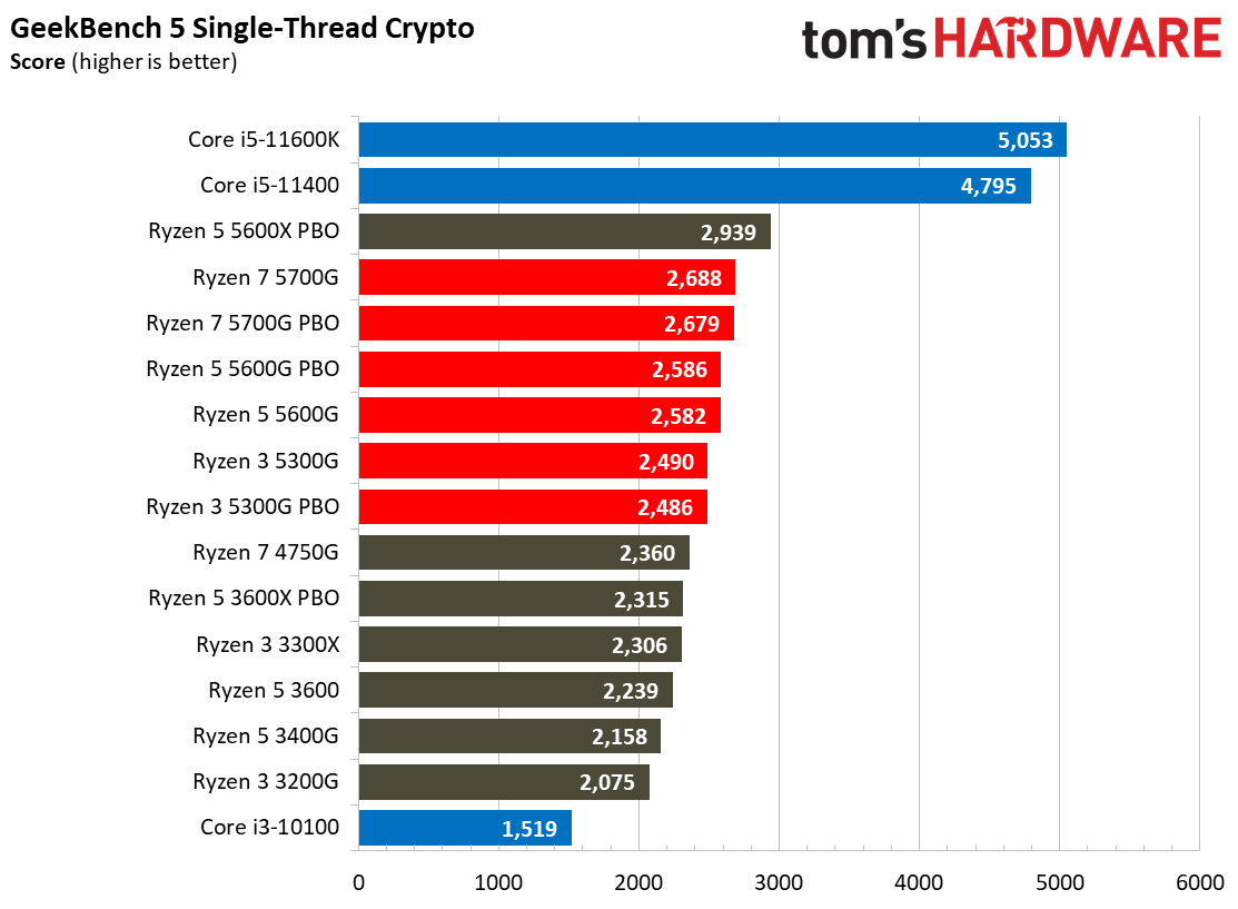 Ryzen 3 5300G