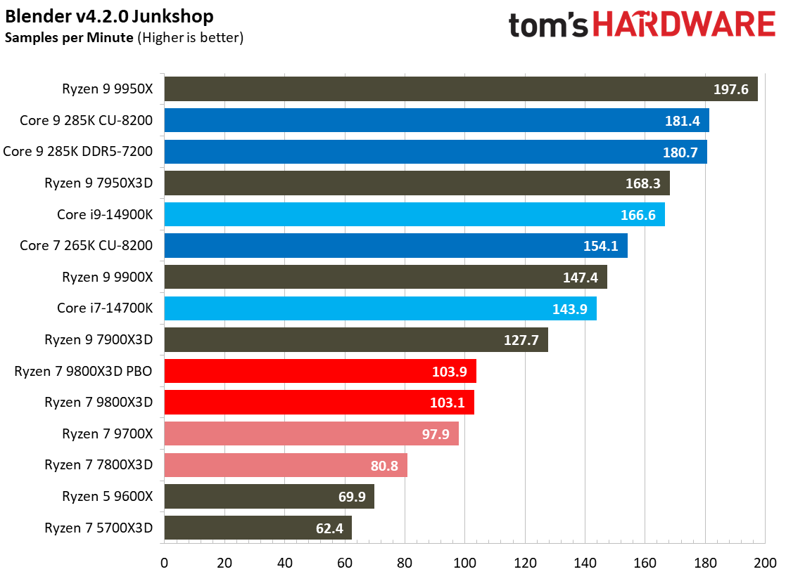 AMD Ryzen 7 9800X3D