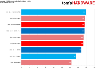 Rocket Lake Core i5-11600K vs AMD Ryzen 5 5600X