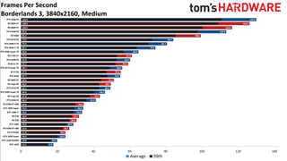 Best Graphics Cards - 4K medium performance charts