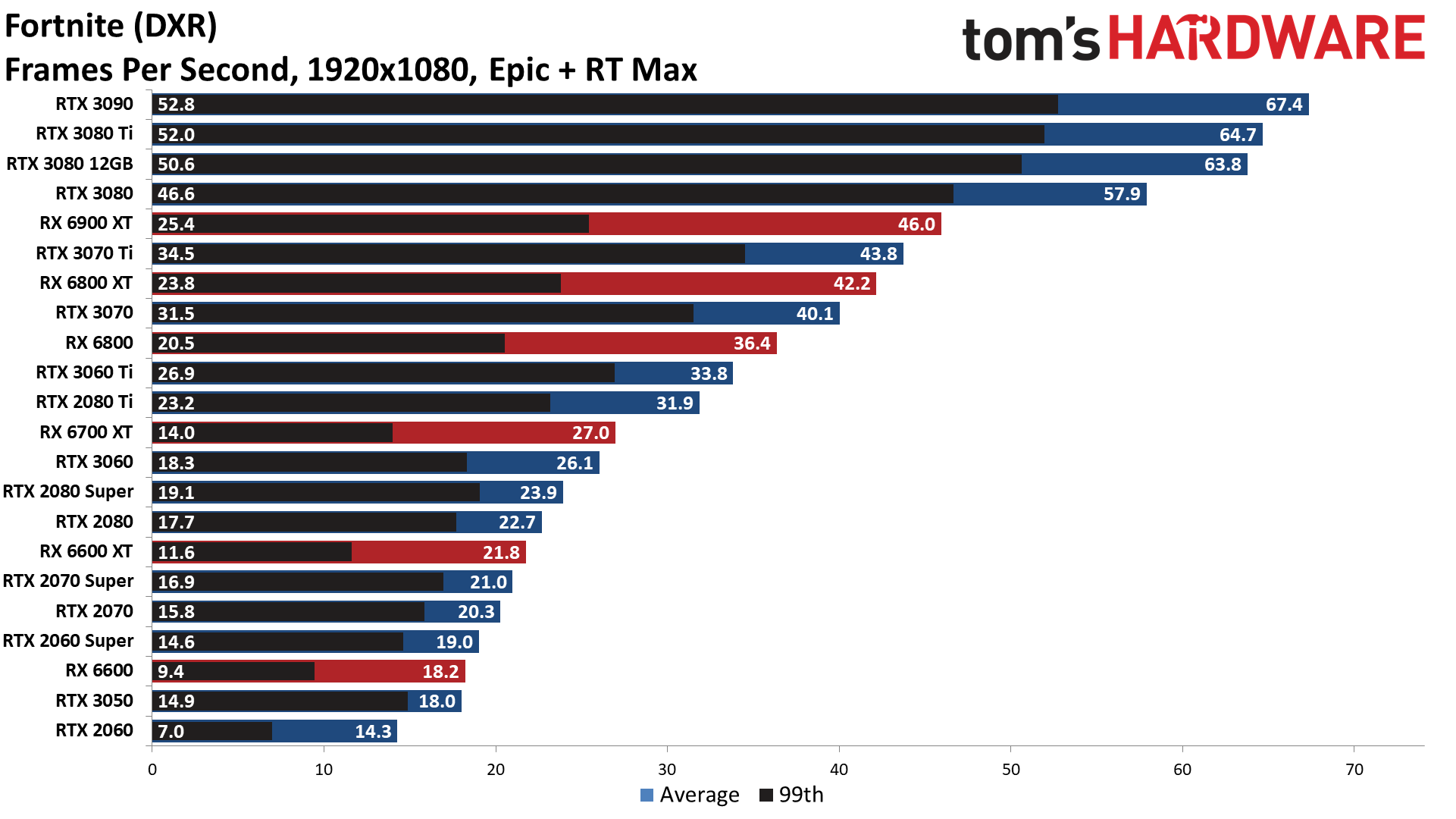 GPU benchmarks hierarchy ray tracing gaming performance charts