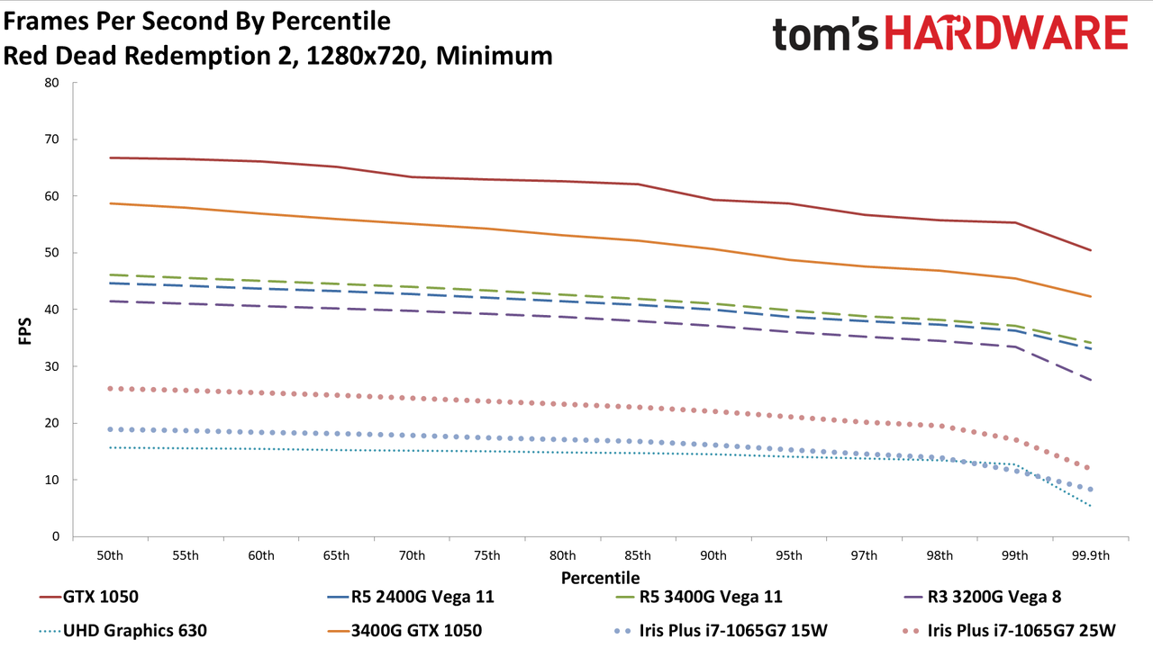 AMD vs Intel integrated graphics in 2020