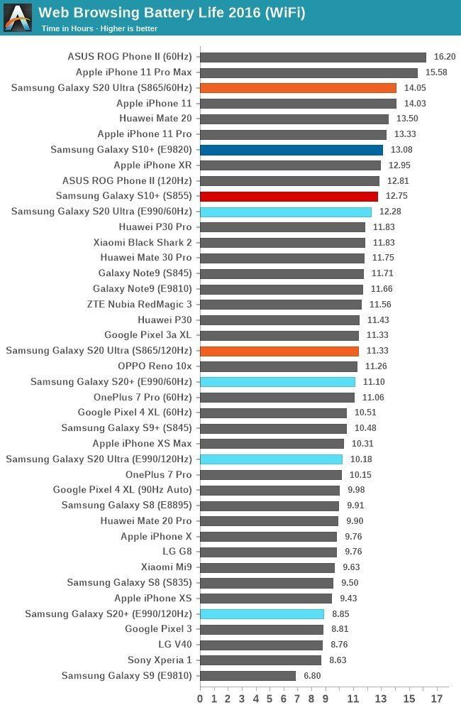 Web Browsing Battery Life S20 Series