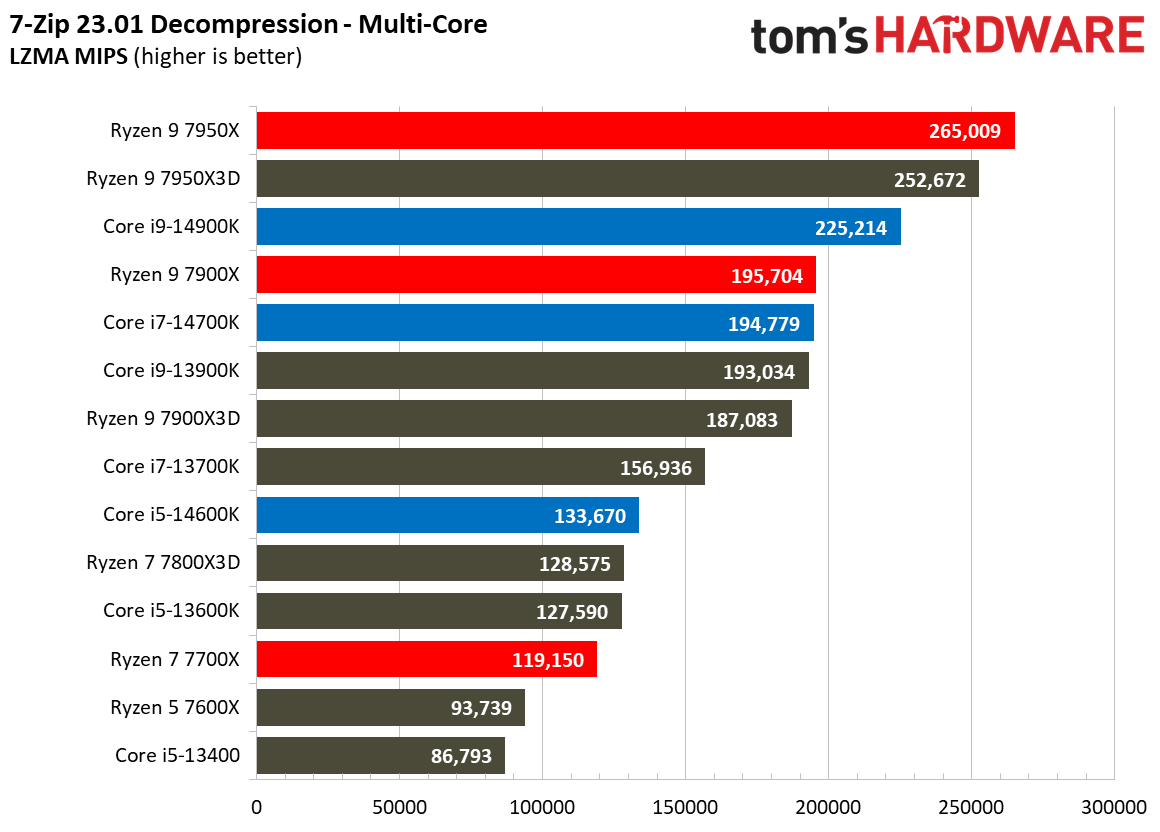 Core i9-14900K Review