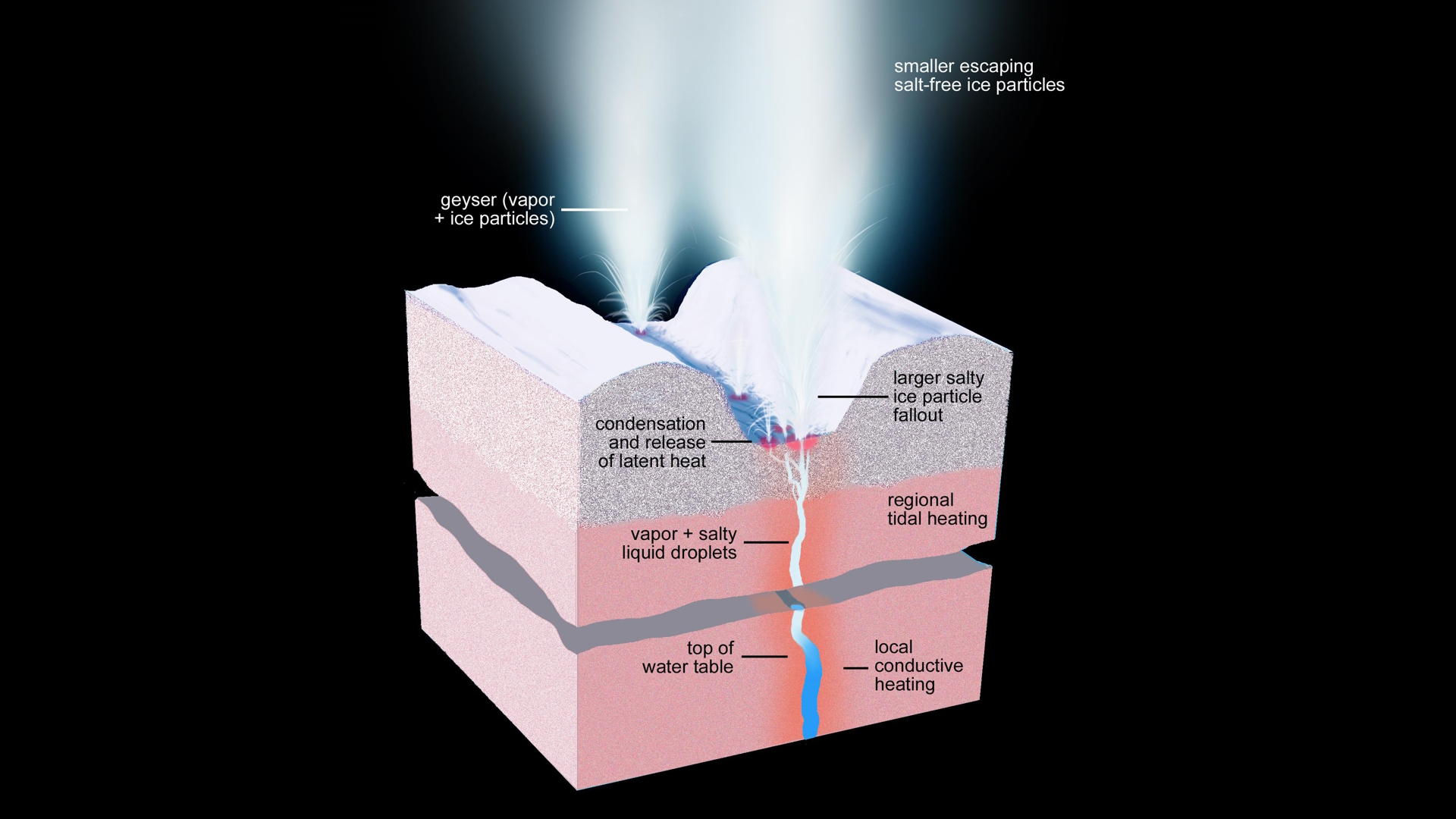 Nasa diagram of Enceladus' geysers.
