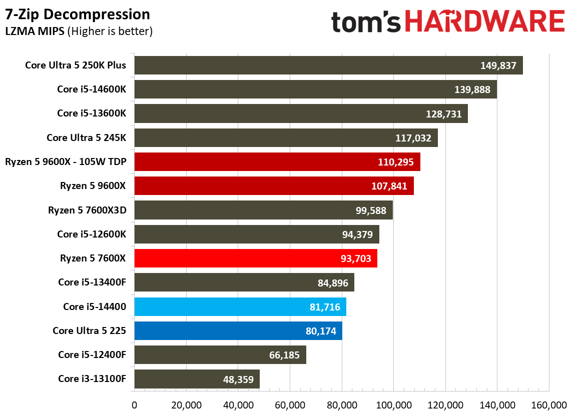 Intel Core Ultra 5 225