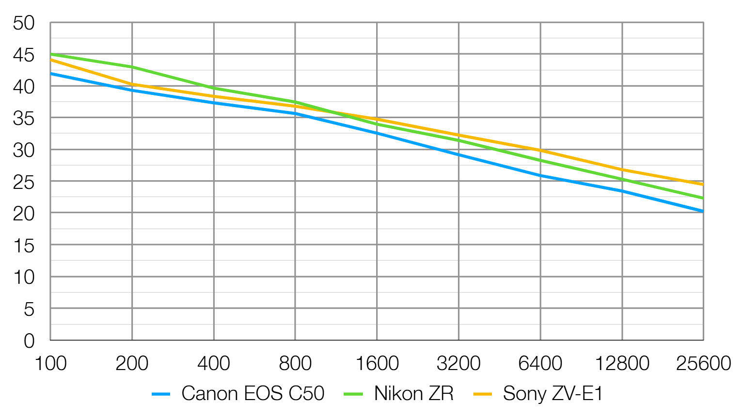 Canon EOS C50 lab graph