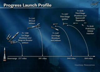 This NASA TV graphic depicts the launch profile for Russia's Progress 48 cargo ship to the International Space Station on Aug. 1 EDT, 2012.