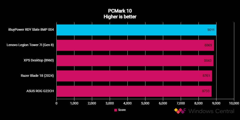 iBuyPower Slate 8MP RDY 004 performance