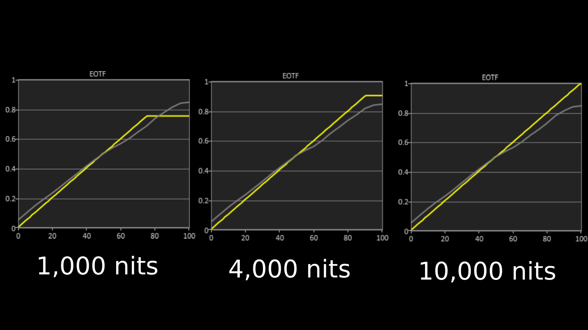 LG G6 OLED TV EOTF Graphs with targets set to 1,000 nits (left), 4,000 nits (middle) and 10,000 nits (right)
