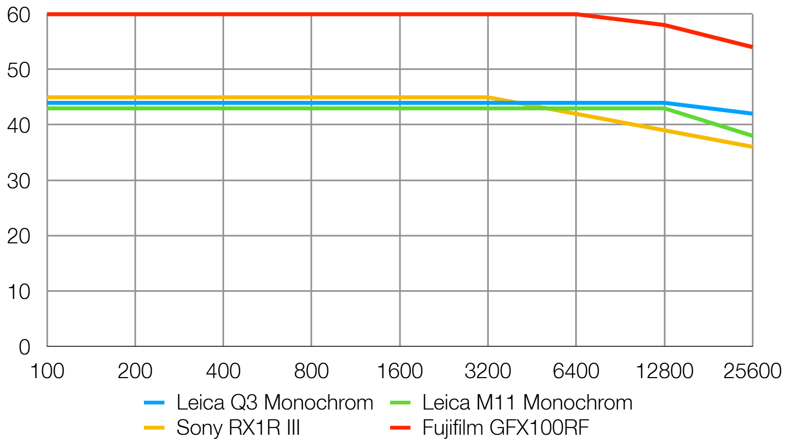 Leica Q3 Monochrom lab graph