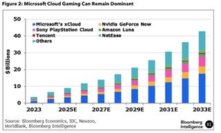 Xbox cloud gaming growth