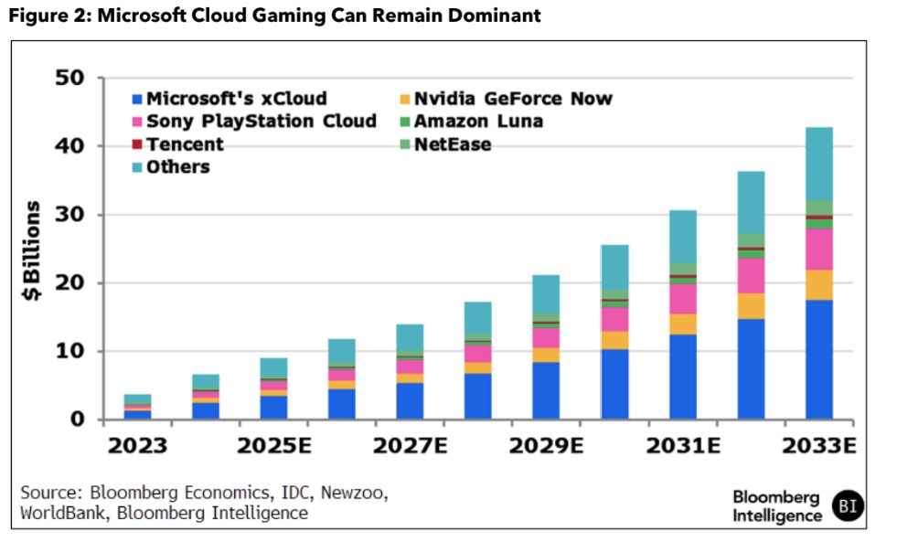 Xbox cloud gaming growth