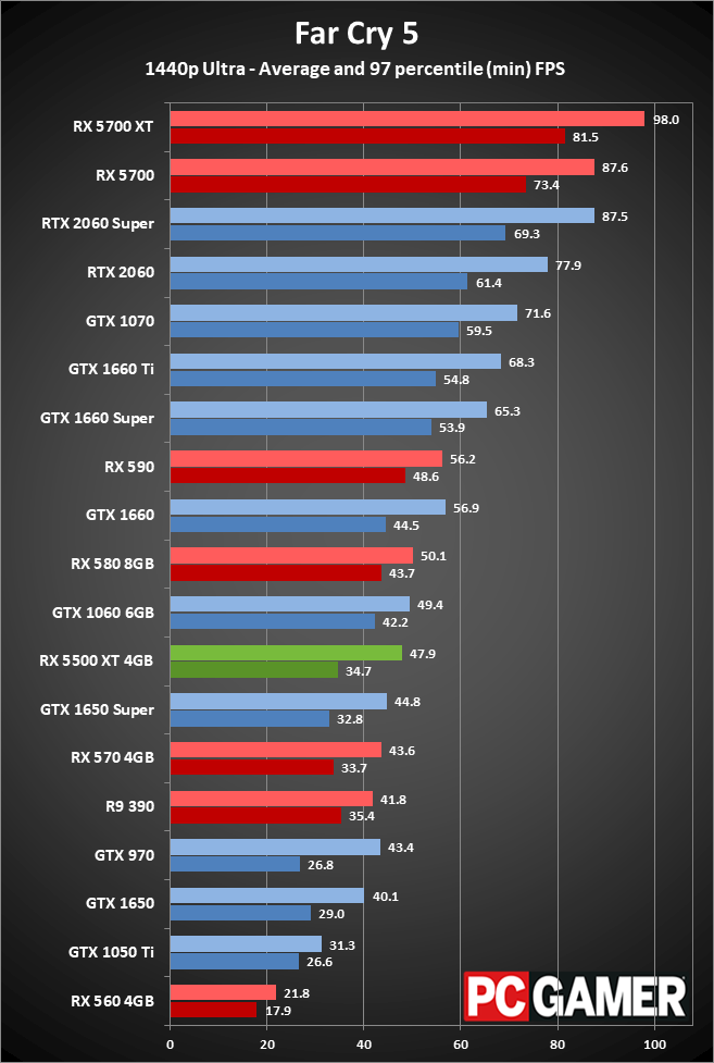 RX 5500 XT performance 1440p ultra