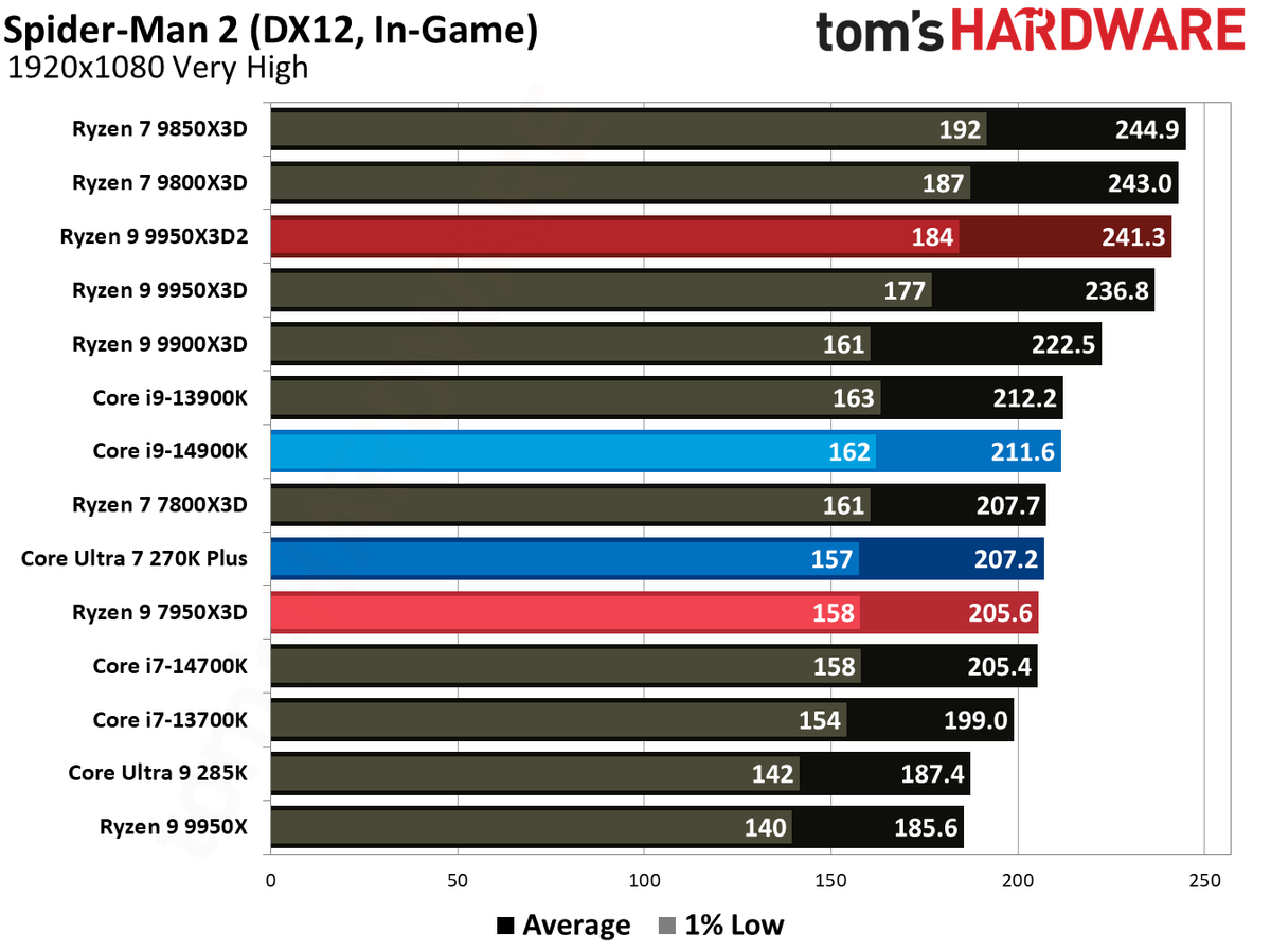 Ryzen 9 9950X3D2 - Spider-Man 2 Benchmarks