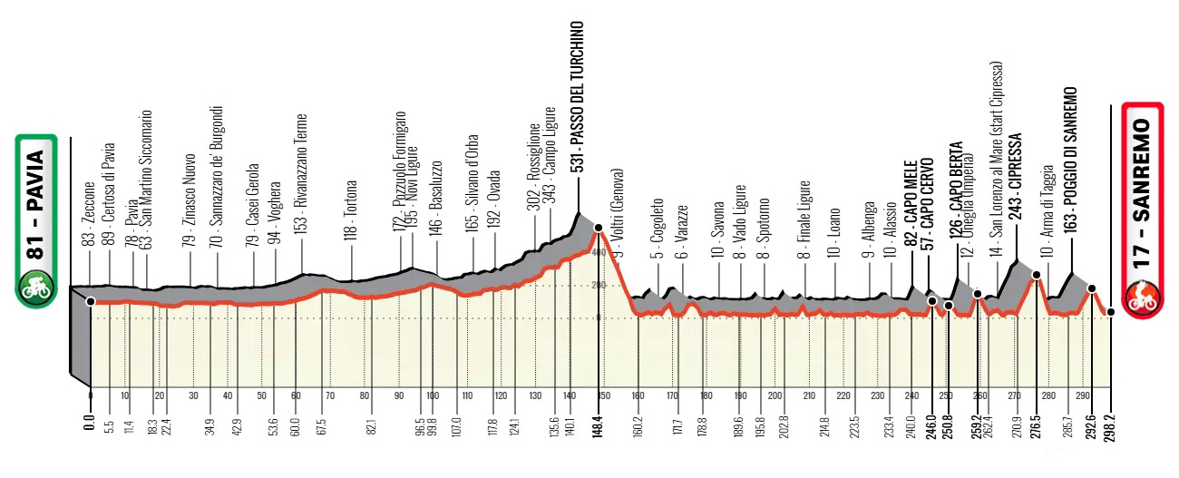 مشخصات مسیر میلان سان رمو 2026