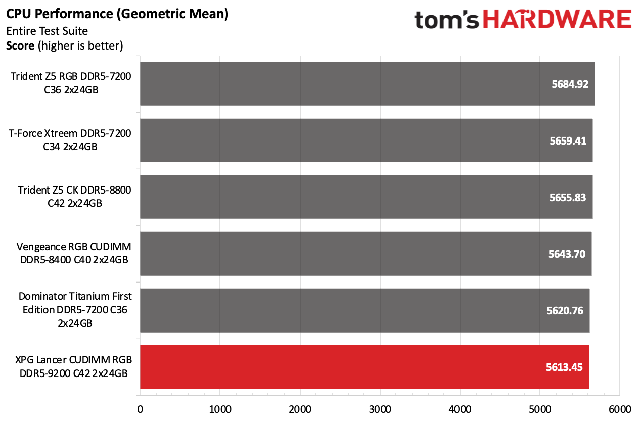 DDR5 Review