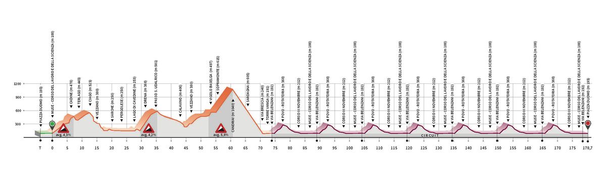 Profile for the 2020 UEC Road Championships elite men's road race