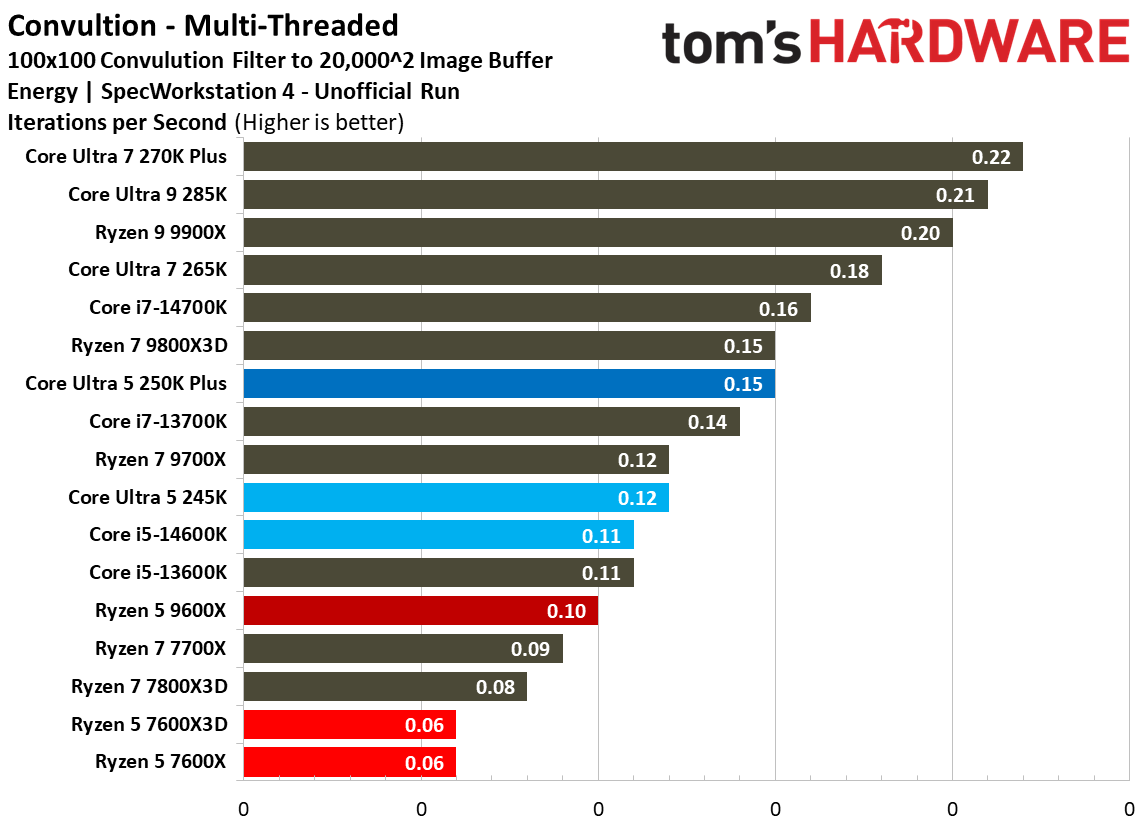Intel Core Ultra 5 250K Plus