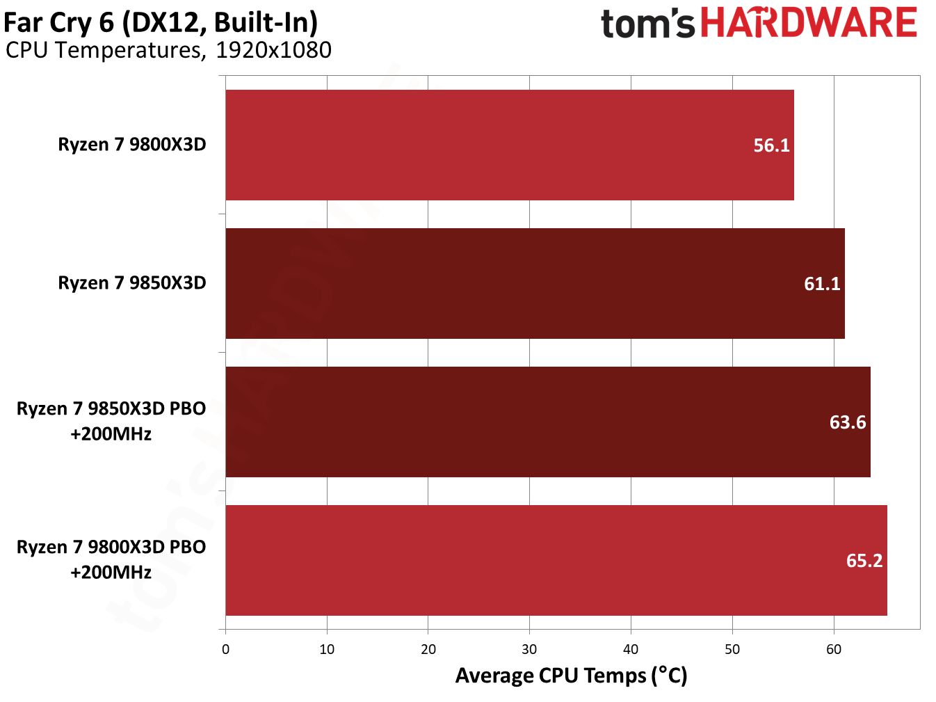 9850X3D performance in Far Cry 6.