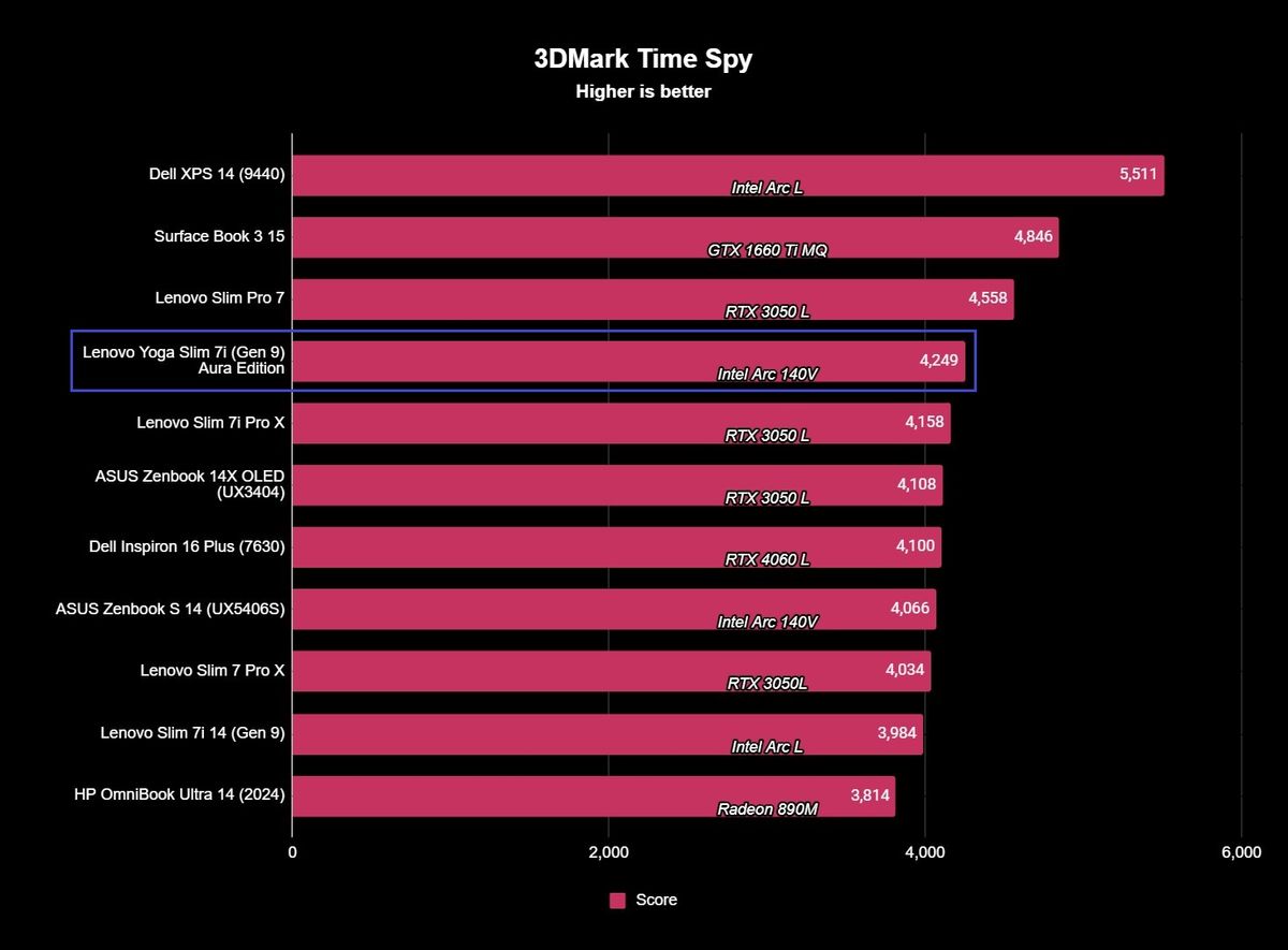 The 3DMark Time Spy benchmark results for the Lenovo Yoga Slim 7i (Gen 9) Aura Edition with a score of 4,249.