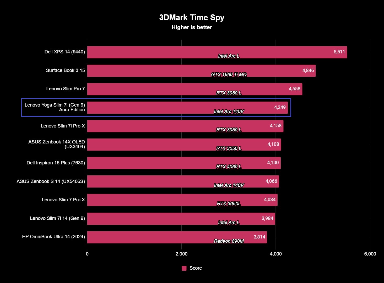 The 3DMark Time Spy benchmark results for the Lenovo Yoga Slim 7i (Gen 9) Aura Edition with a score of 4,249.