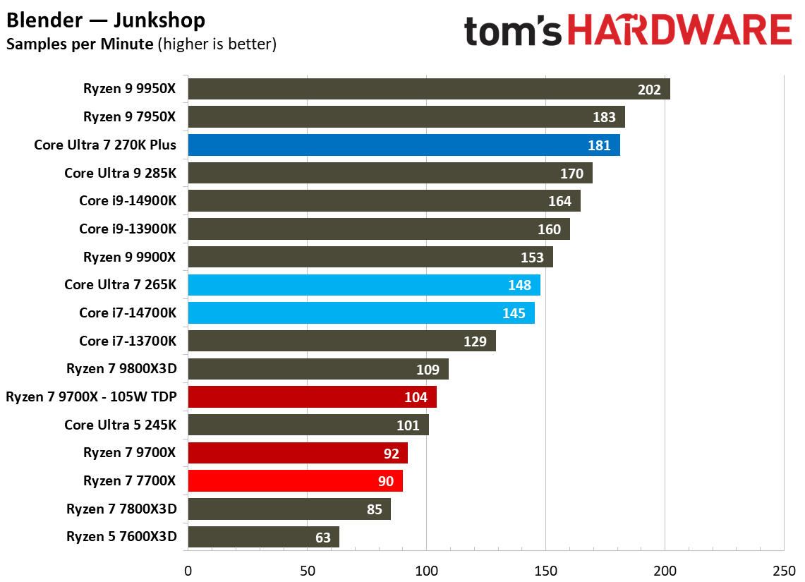 Intel Core Ultra 7 270K Plus