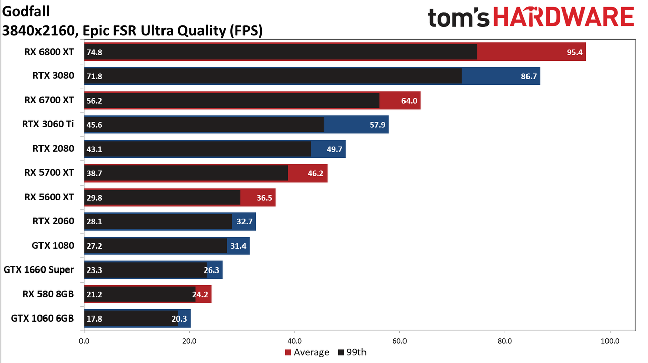 FidelityFX Super Resolution performance testing charts
