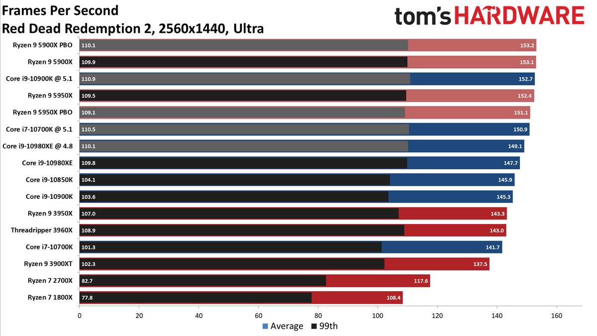 Ryzen 9 5950X and Ryzen 9 5900X Game Benchmarks