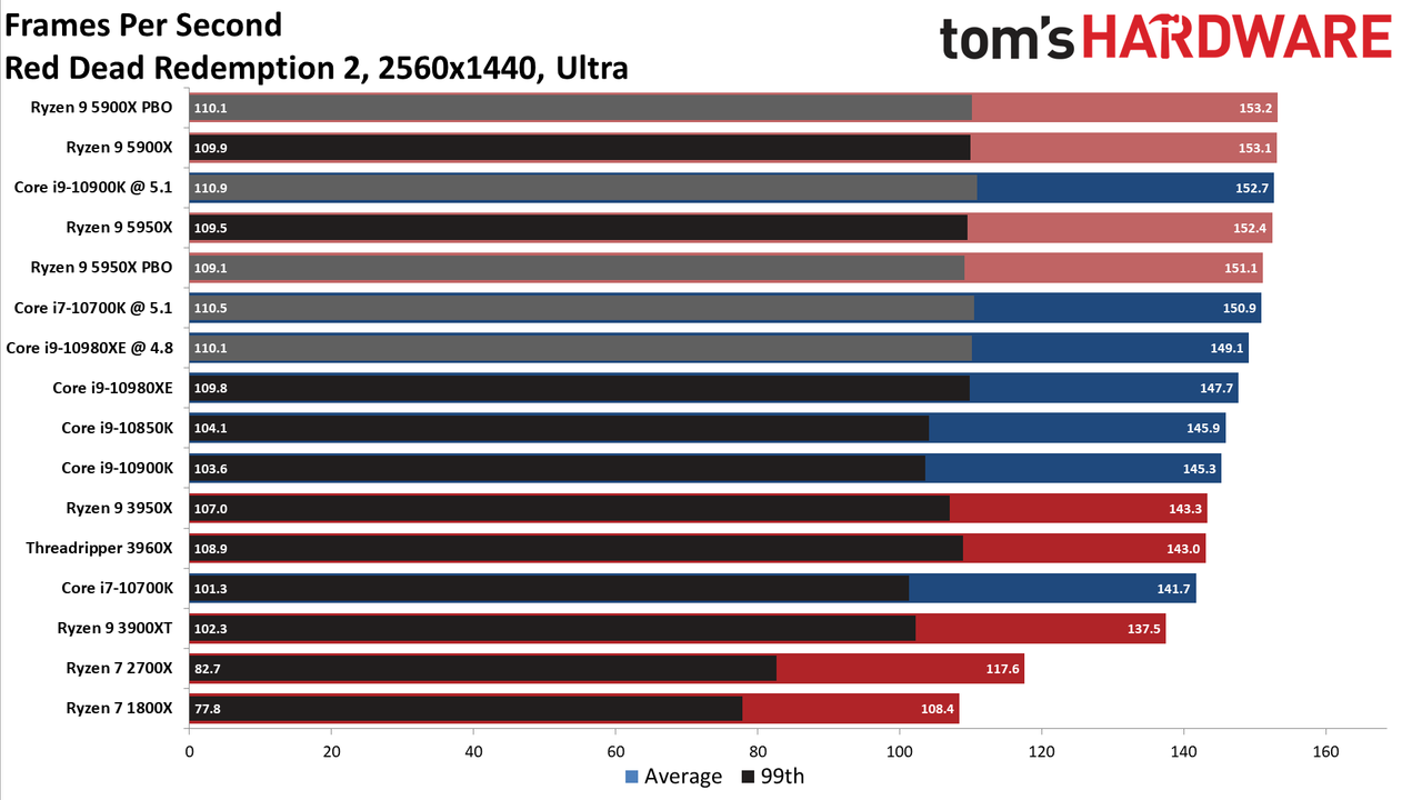 Ryzen 9 5950X and Ryzen 9 5900X Game Benchmarks