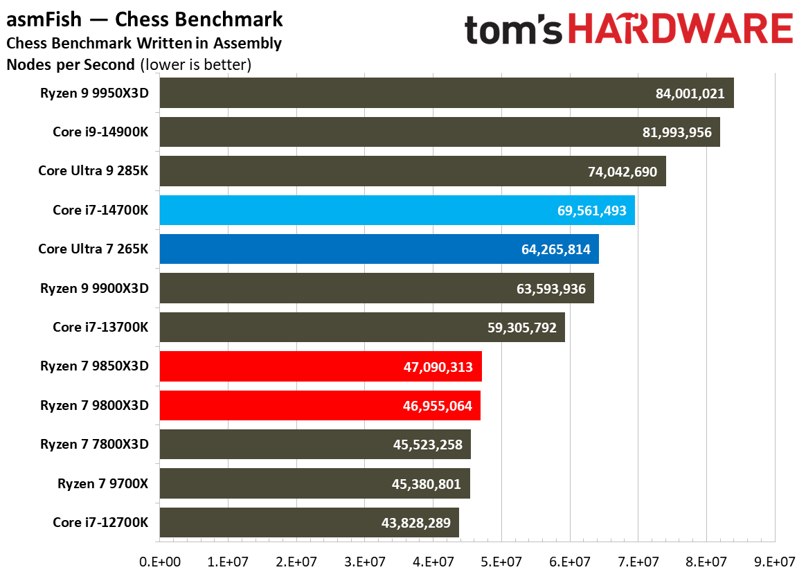 AMD Ryzen 7 9850X3D