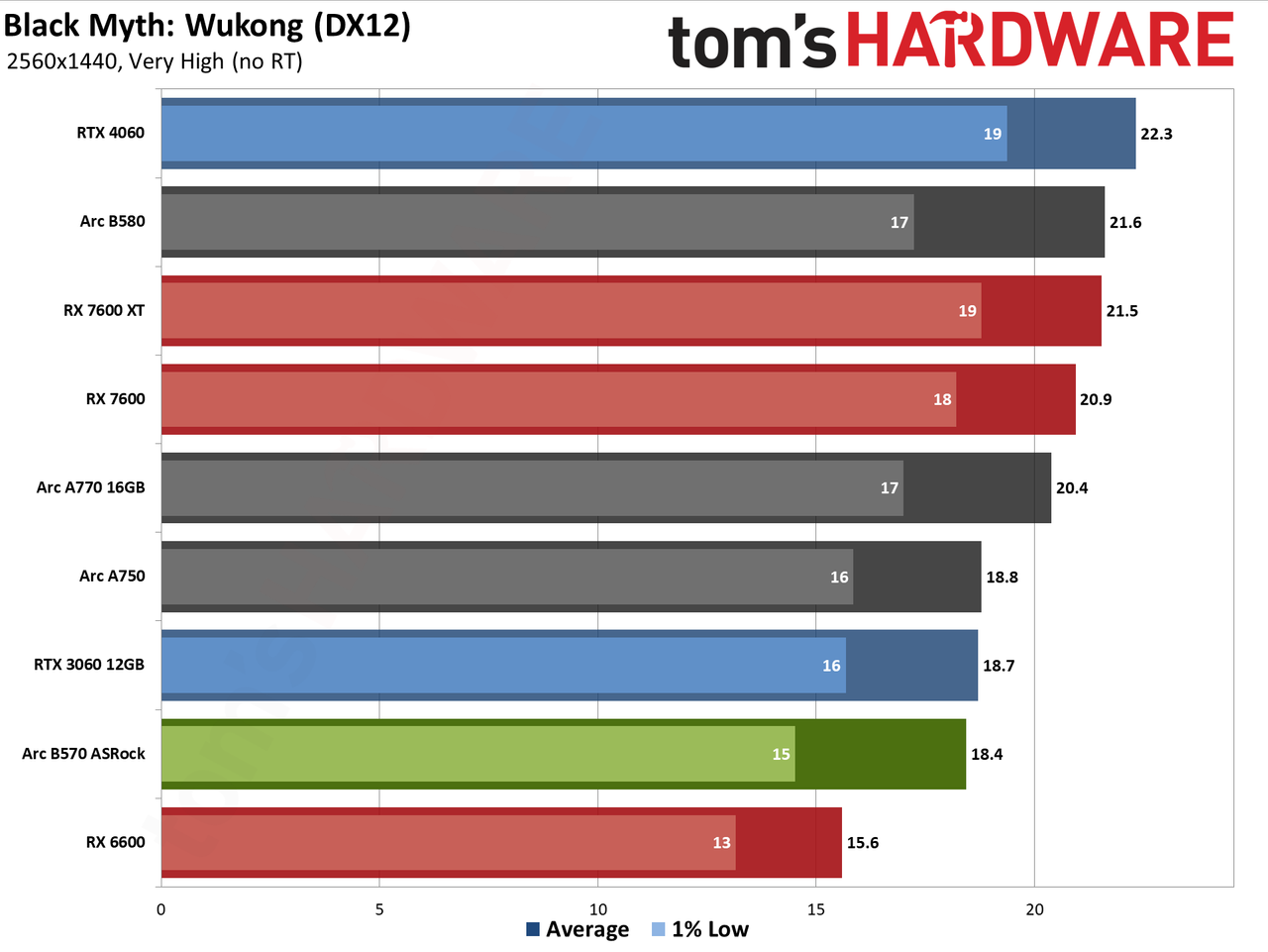 ASRock Arc B570 Challenger OC gaming charts