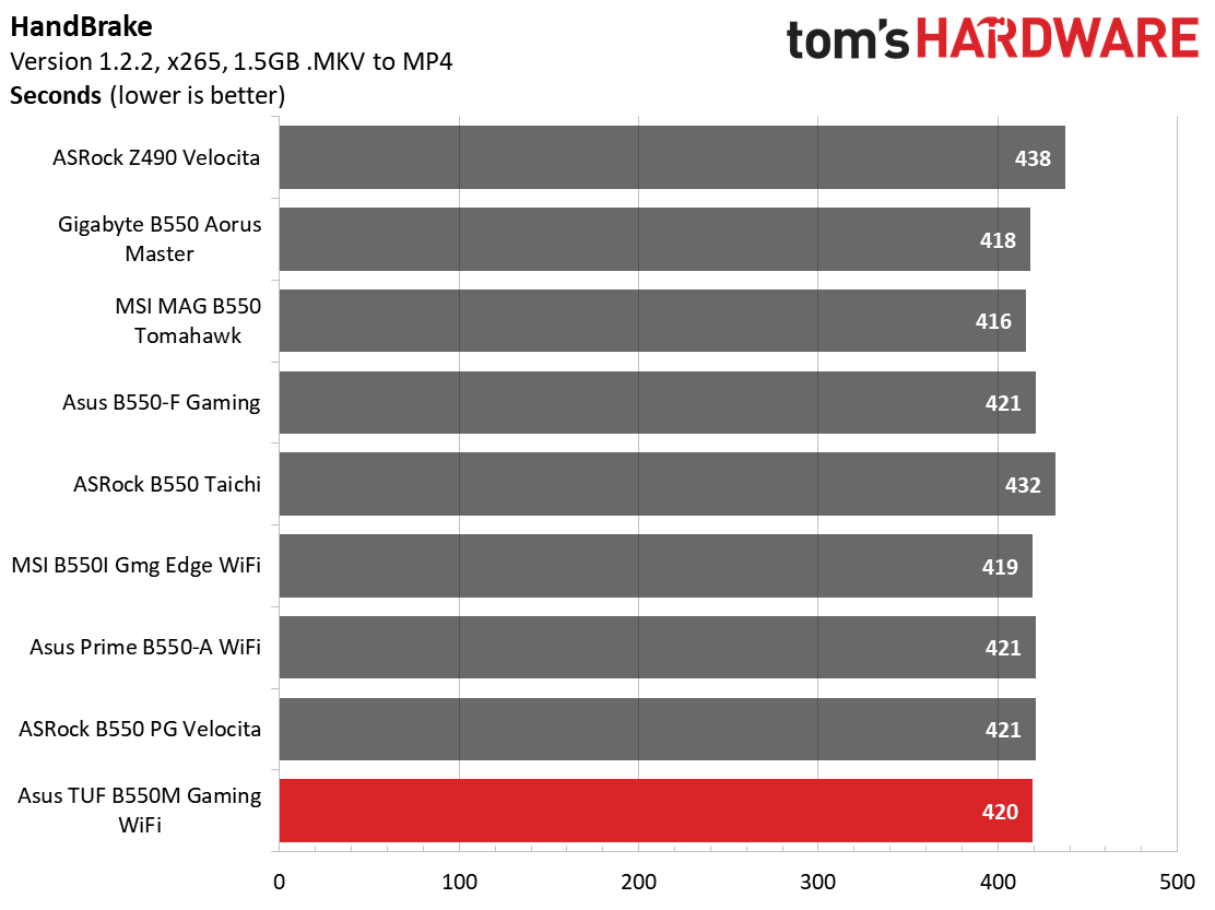 Asus TUF Gaming B550M-Plus Wi-Fi