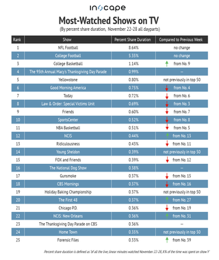Most-watched shows on TV by percent share duration Nov. 22-28