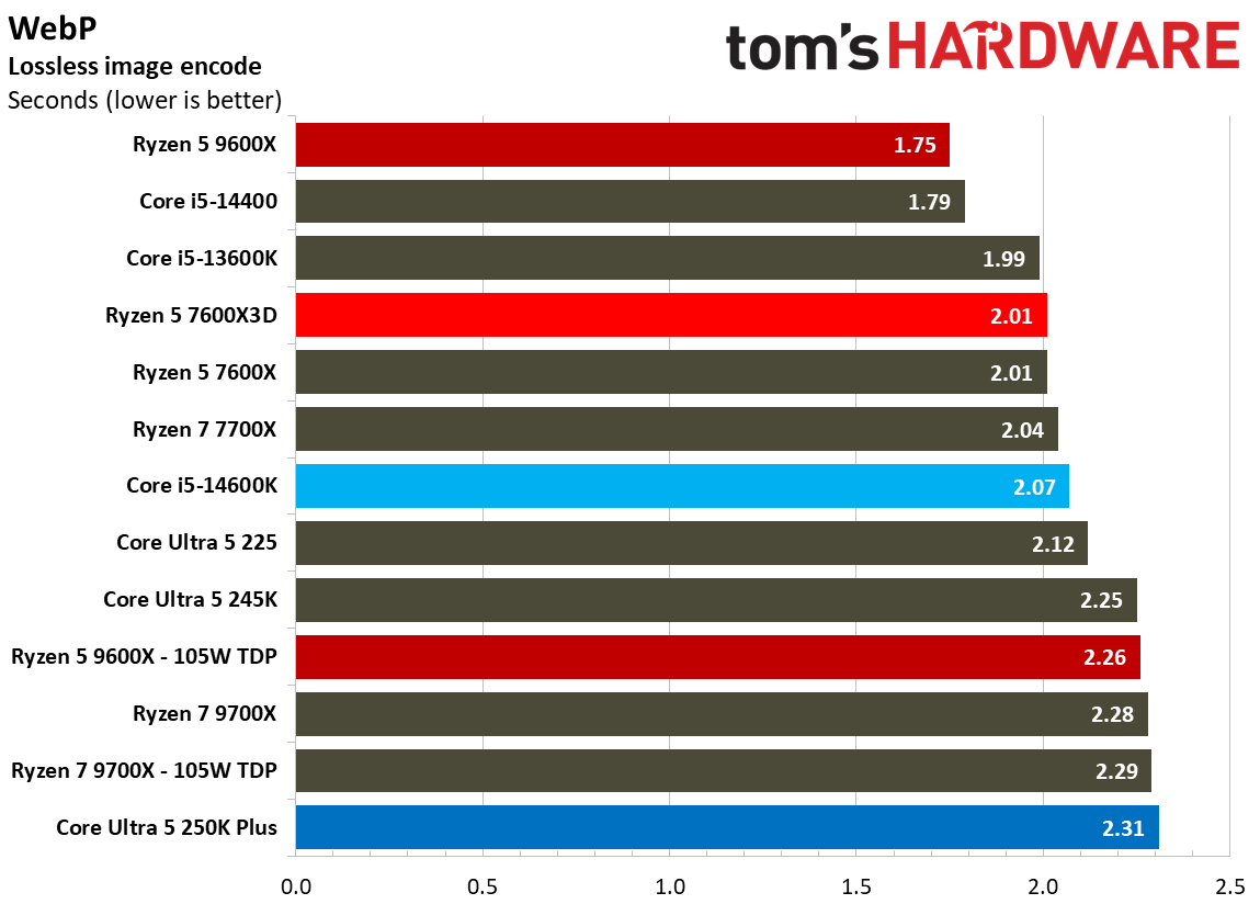 AMD Ryzen 5 7600X3D