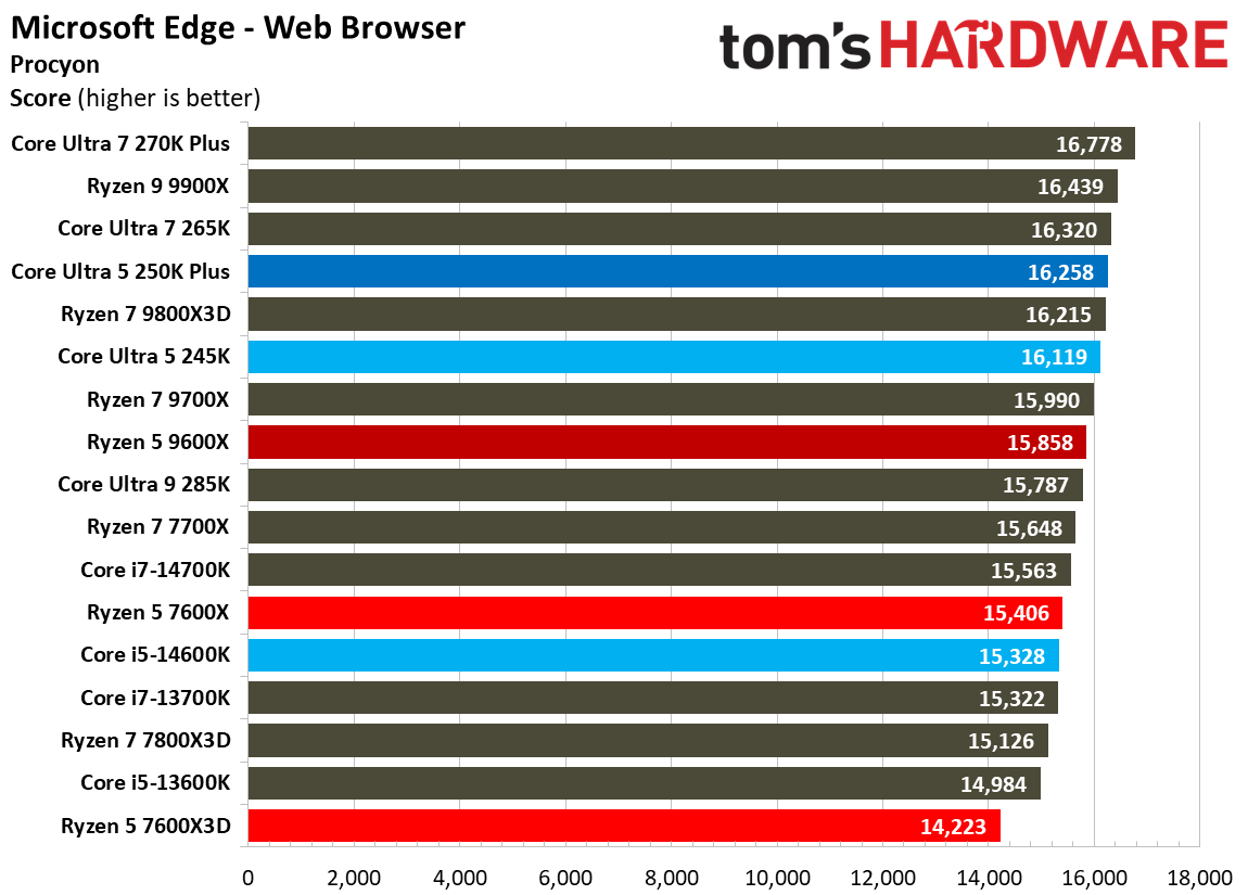 Intel Core Ultra 5 250K Plus