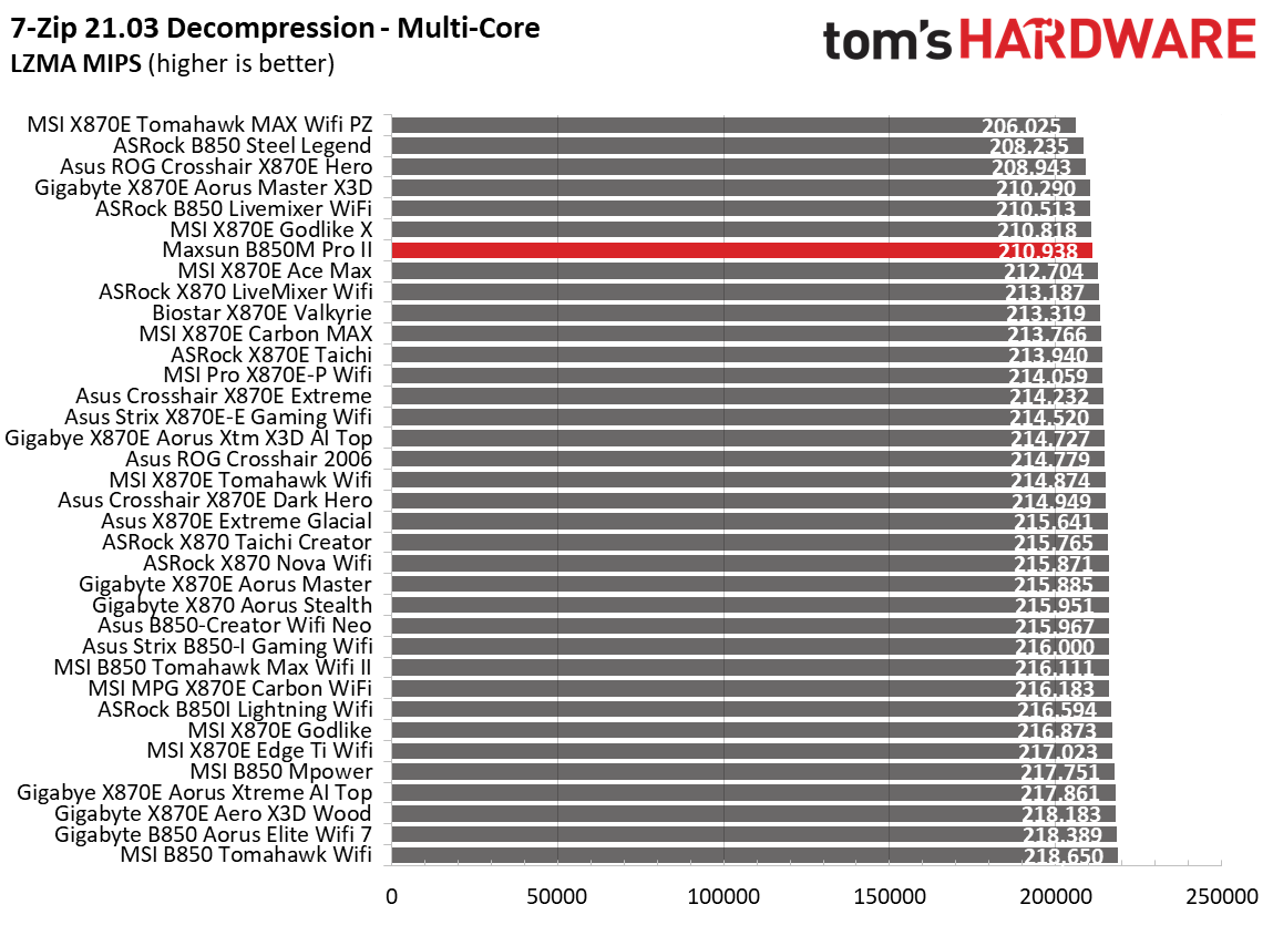 Maxsun Terminator B850M Pro II - Synthetic benchmark results